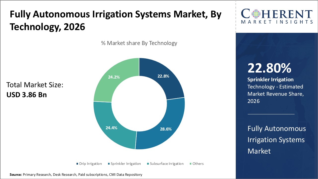 Fully Autonomous Irrigation Systems Market, By Technology
